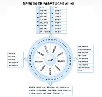 【蓝海灵豚医疗器械管理软件(标准版)_蓝海灵豚医疗器械进销存软件】免费在线试用