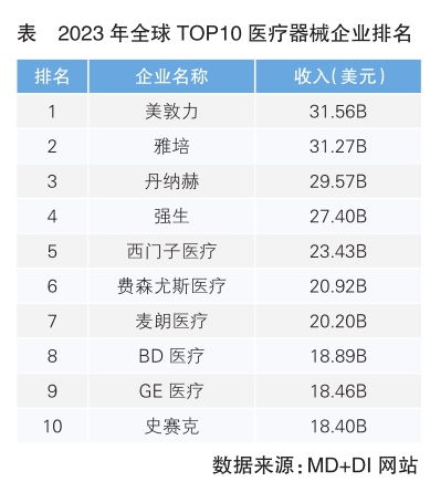 2023年全球top10医疗器械企业产品管线布局情况分析